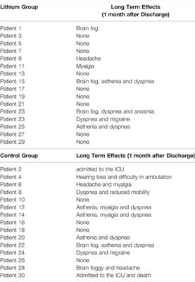 Efficacy and Safety of Lithium Treatment in SARS-CoV-2 Infected Patients